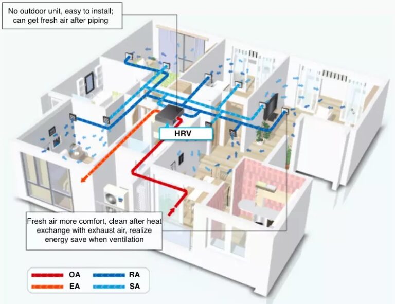 Heat Recovery Ventilation Hrv Definition Advantages Installation