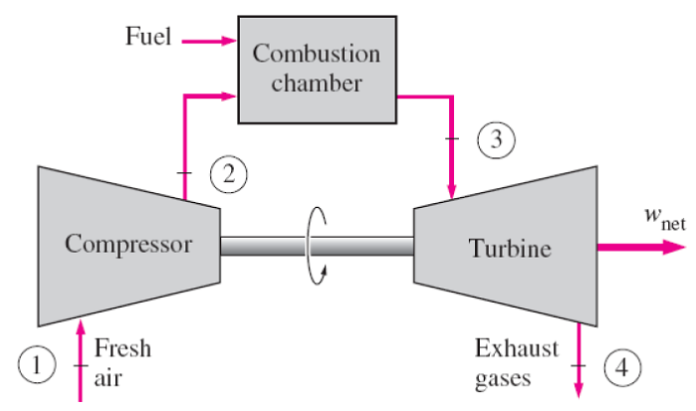 Gas Turbine Cycle Application Everything About Gas Turbine Working Principle Linquip