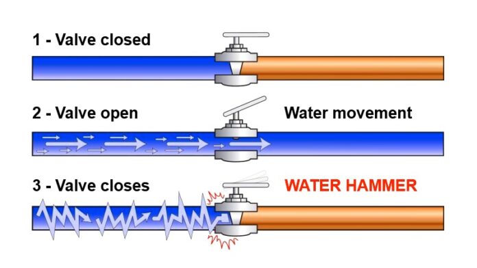 What Is Water Hammer And How To Fix It Linquip