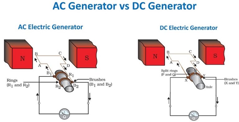 Difference Between Ac And Dc Generators An Easy Guide Linquip