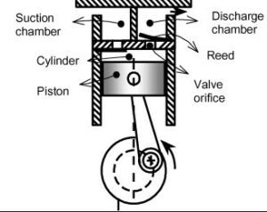 RECIPROCATING COMPRESSOR : Introduction, Efficiency & Types | Linquip