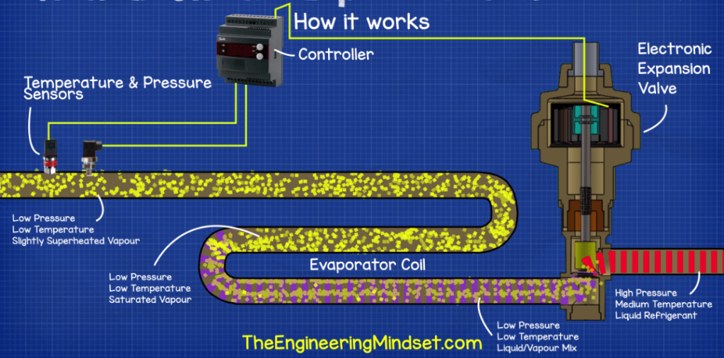 https://www.linquip.com/blog/wp-content/uploads/2020/06/How-an-electronic-expansion-valve-works-working-principle-e1593546792255-1024x507.png