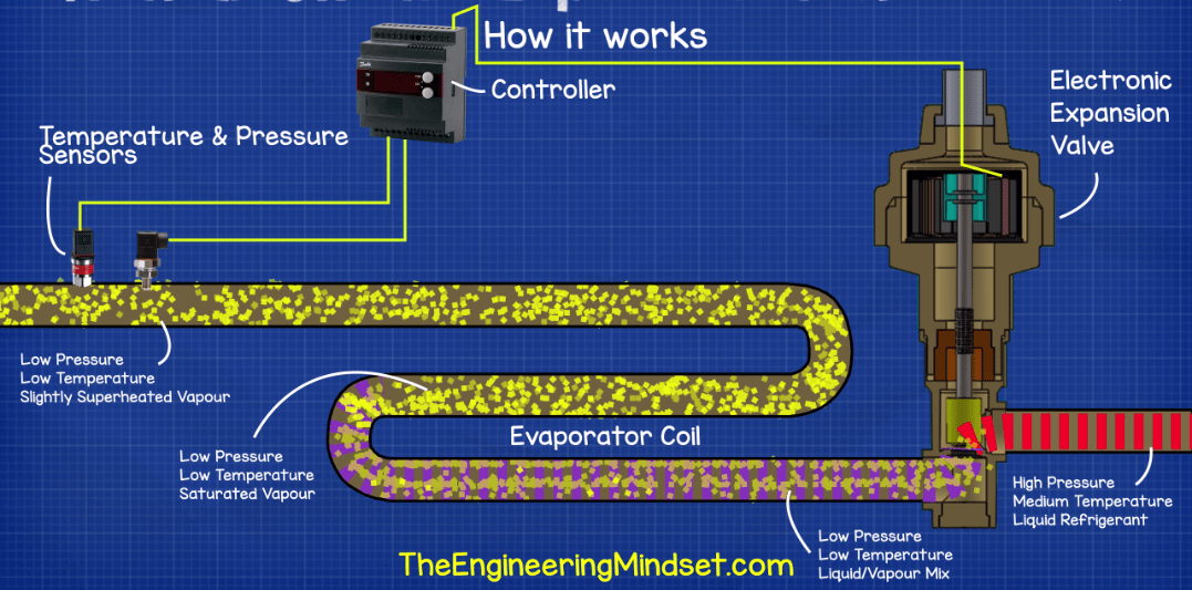 Electronic Expansion Valve Advantages & Work Principle Linquip