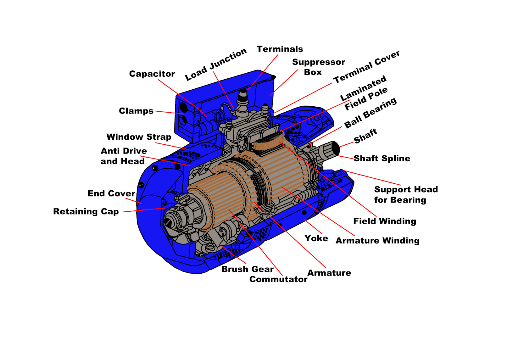 8 Different DC Motor Parts, Structure, Design and Advantages + PDF