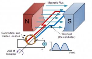 Parts of DC Generator : Working, Types and Advantages | Linquip