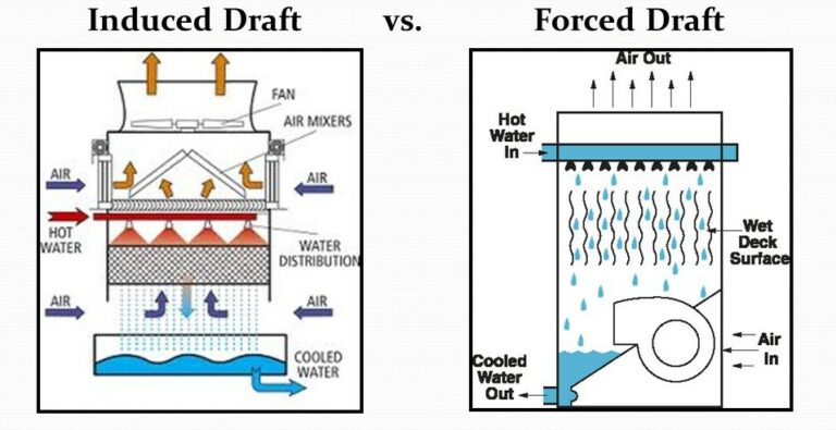 Induced Draft Cooling Tower: A Simple, Yet Useful Guide - Industrial ...