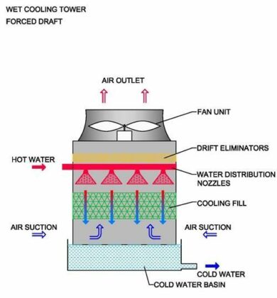 Cooling tower diagram: A go-to guide to learn about their function ...