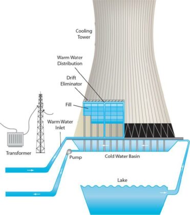 Chiller vs. Cooling Tower: Differences between a Cooling Tower and a ...