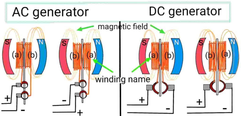 Alternator Vs Generator: Your Go-to Guide To Learn Their Difference 