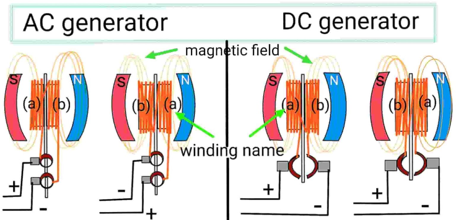 Alternator vs Generator: Your go-to guide to learn their difference ...