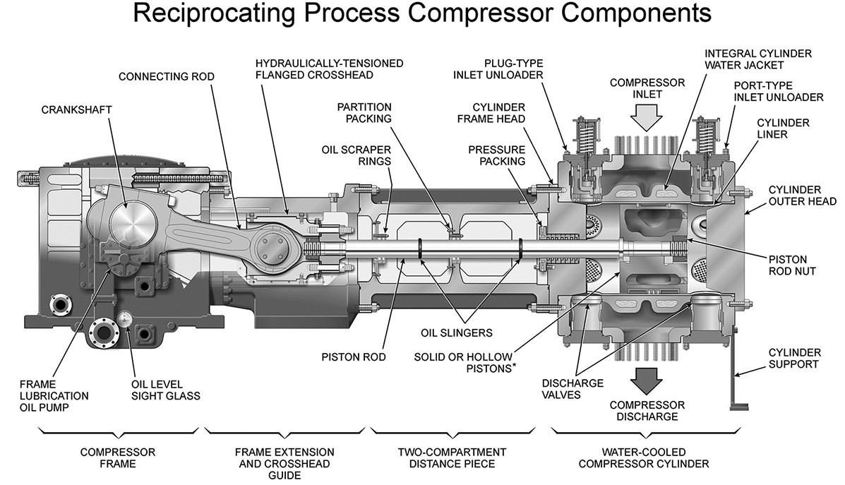 double acting reciprocating compressor types of air compressors
