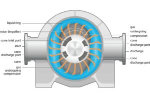 4 Types of Air Compressors (Comparison & Application) | Linquip