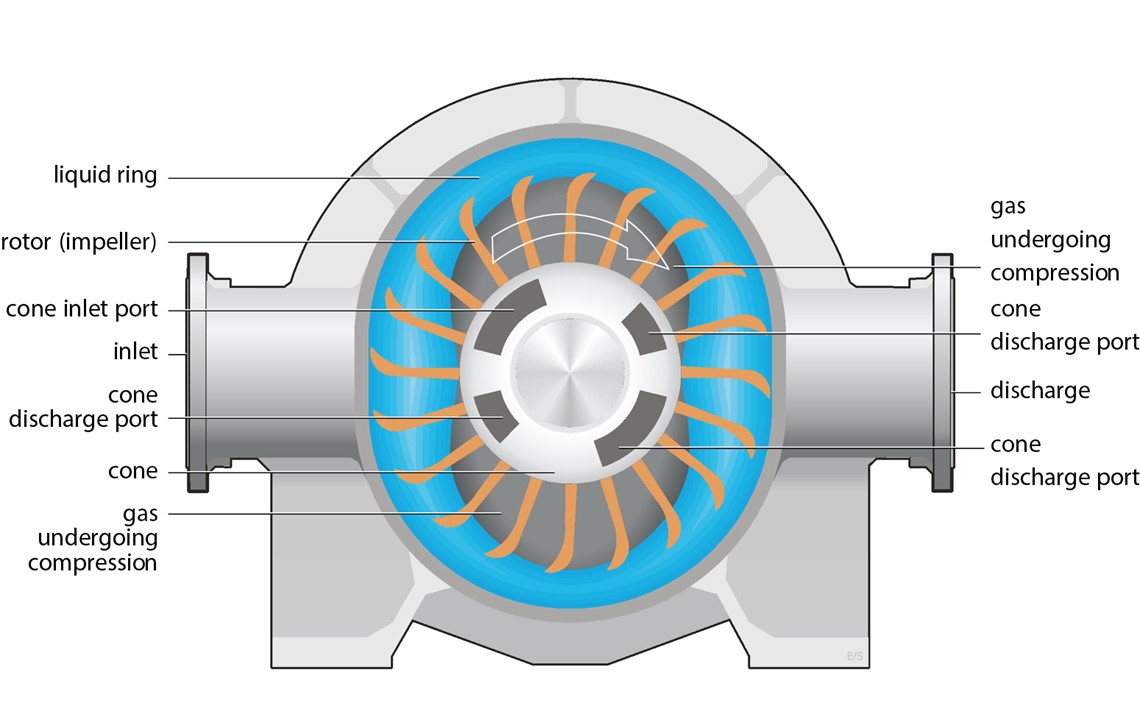 liquid-ring compressor - types of air compressors
