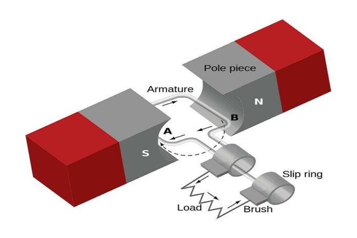 What Is The Working Principle Of Dc Generator Linquip 