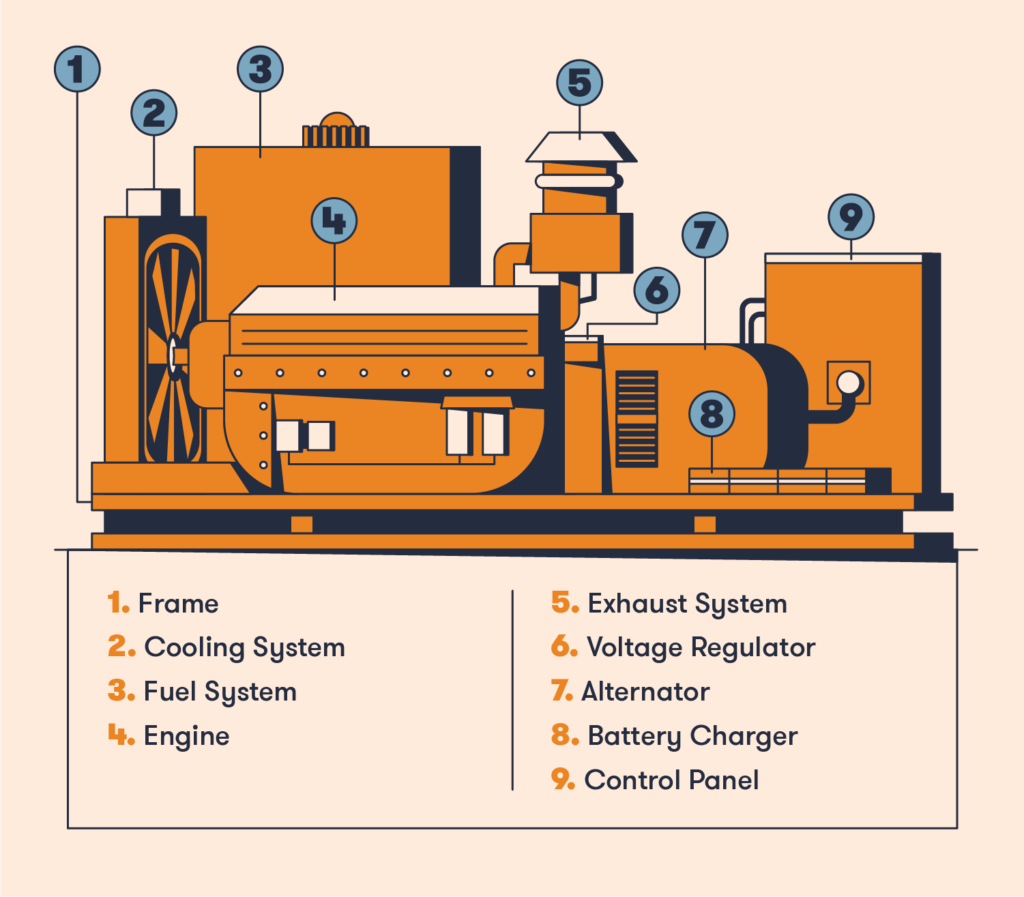 Parts of Generator 10 Main Component of Generators Linquip