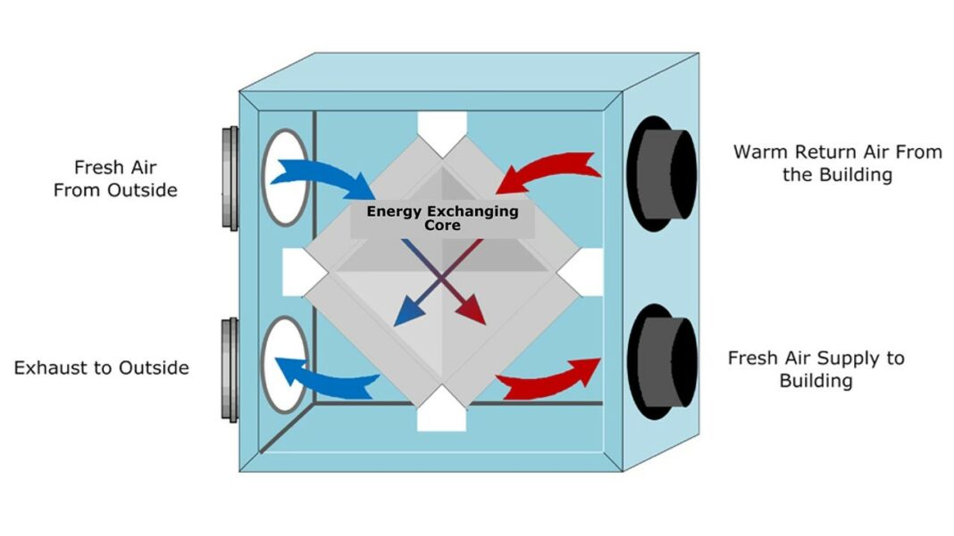 Mechanical Ventilation System, Types, Advantages and Disadvantages Linquip