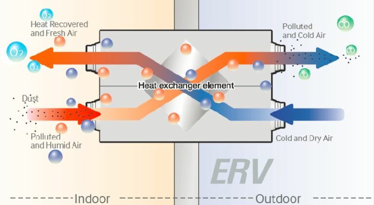 Energy Recovery Ventilator (ERV): Installation, Types & Advantages ...