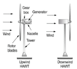 What is Wind Turbine? Advantages and disadvantages of Wind Turbine ...