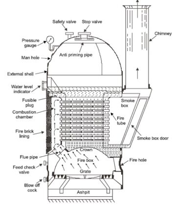 Cochran Boiler: Parts, Application, Advantages | Linquip