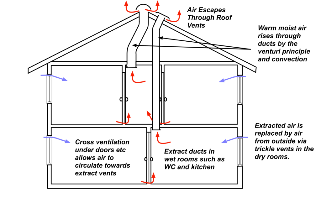 Stack Ventilation What Is Stack Effect Pros And Cons Linquip 