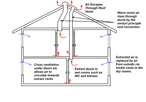 Stack Ventilation: What is Stack Effect, Pros & Cons | Linquip