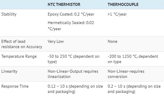 Types of Temperature Sensor  Thermocouple and Thermistors