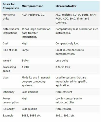 Difference between Microprocessor and Microcontroller | Linquip