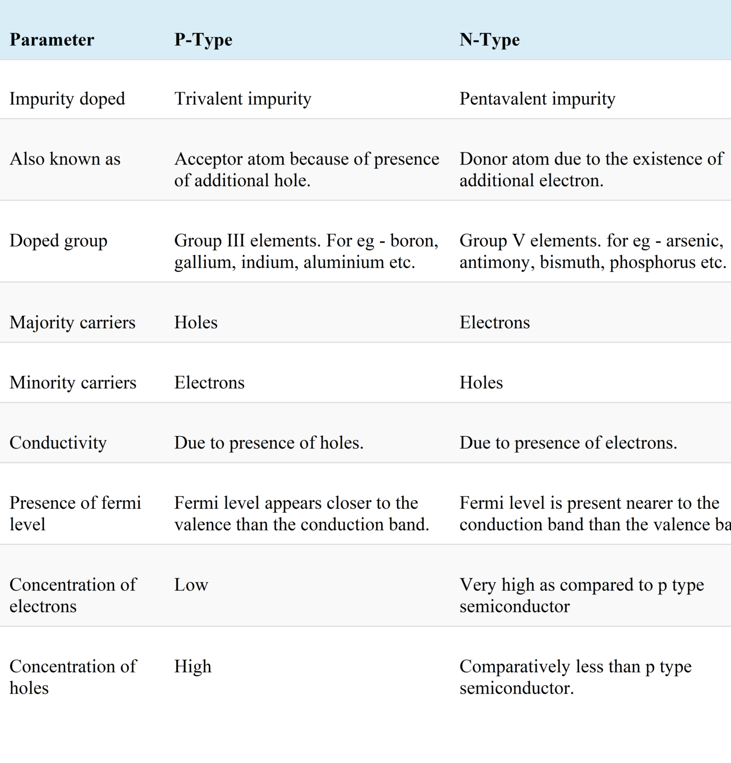 Differences Between P Type And N Type Semiconductor Linquip