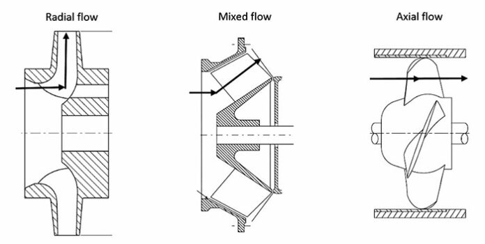 Turbo Types: Classifications with Details | Linquip