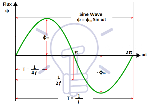 What is the EMF Equation of Transformer? | Linquip