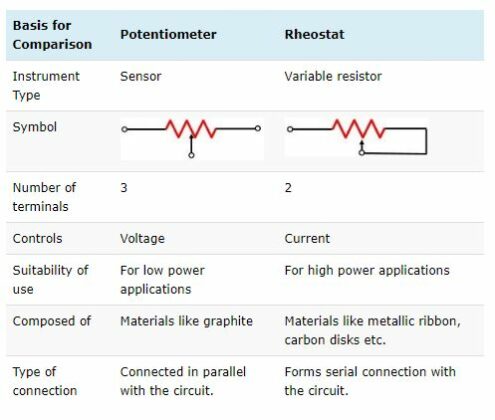 Clear Difference Between Potentiometer And Rheostat |Linquip