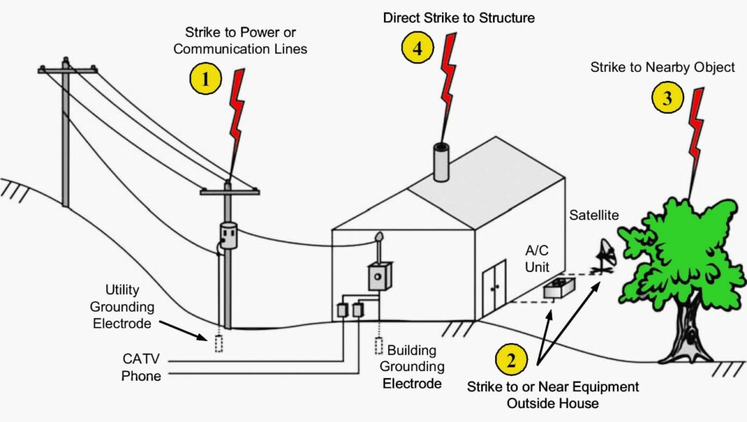 What's the Difference between Grounding and Earthing | Linquip