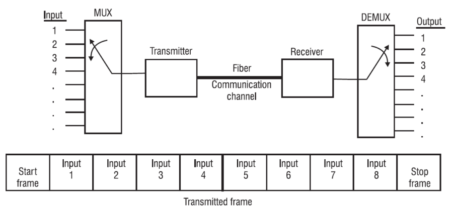 Difference between FDM and TDM, Clear Advantages | Linquip