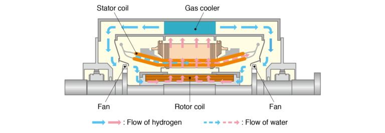 Parts of AC Generators: Comprehensive Overview of them