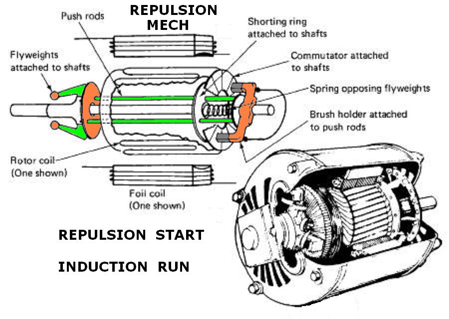 What Is Repulsion Motor Types Working Principle Linquip