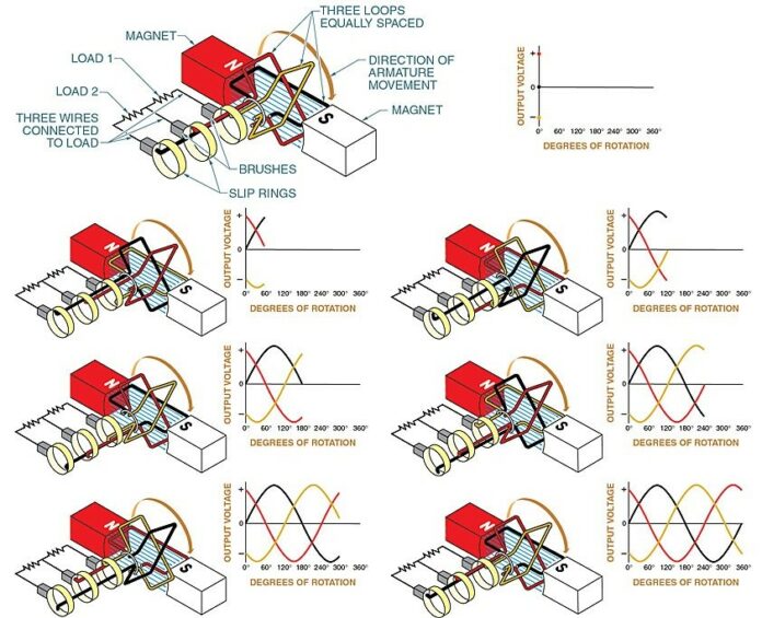 Types Of AC Generators Based On Speed, Phase & Application | Linquip