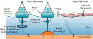 The Ultimate Overview of Wave Energy Diagram - Industrial Manufacturing ...