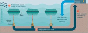 The Ultimate Overview of Wave Energy Diagram - Industrial Manufacturing ...