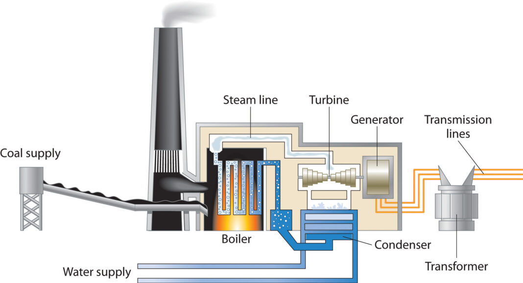 Advanced Guide: How Does Coal Energy Work - Industrial Manufacturing ...