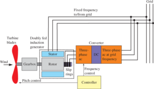 What is an Induction Generator? (Working Principle with Diagram) | Linquip