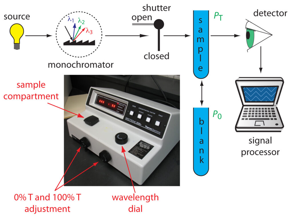 What Wikipedia Can’t Tell You About How Does A Spectrophotometer Work 