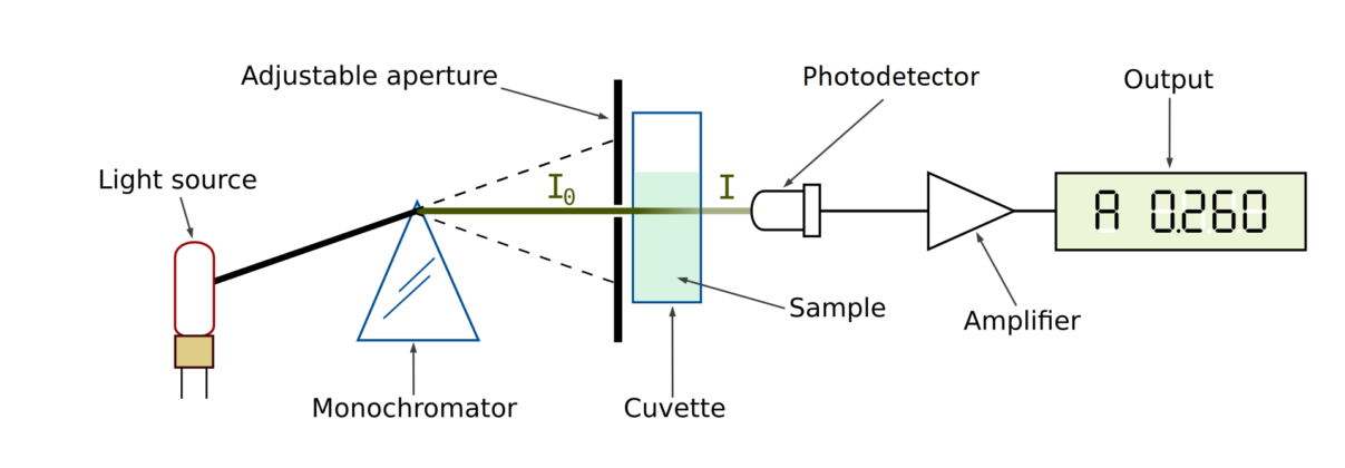 What Wikipedia Cant Tell You About How Does A Spectrophotometer Work Industrial Manufacturing 2317