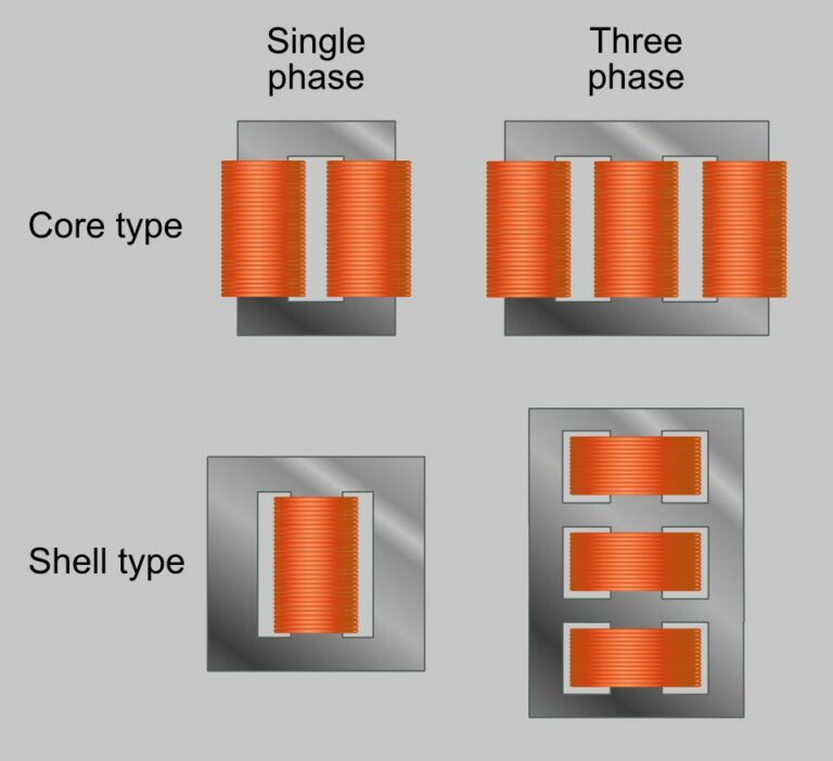 Construction Of Transformer Parts Linquip 5323