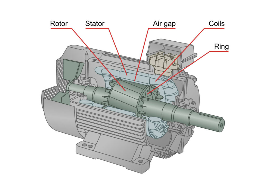 The Construction of Synchronous Motor | Linquip