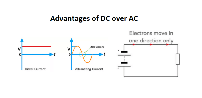 What are the Clear Advantages of DC over AC? | Linquip