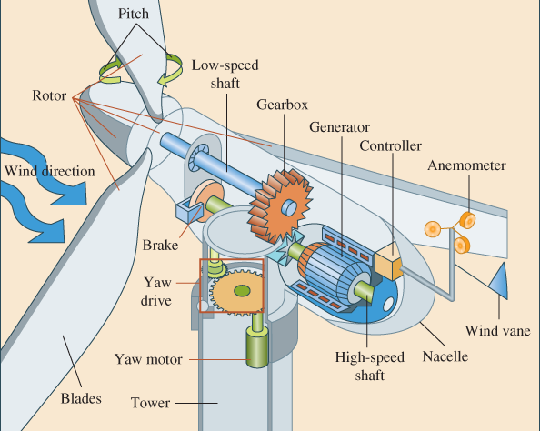 How does a wind turbine works : 