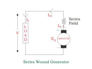 Types of DC Generators: Diagram (Shunt, Series & Compound) | Linquip