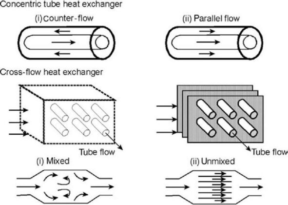 Cross Flow Heat Exchangers: All Practical Guides You Should Know