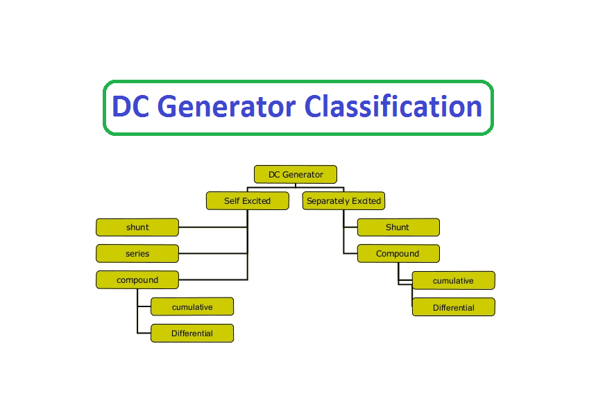 Types of DC Generators: Diagram (Shunt, & Compound) |