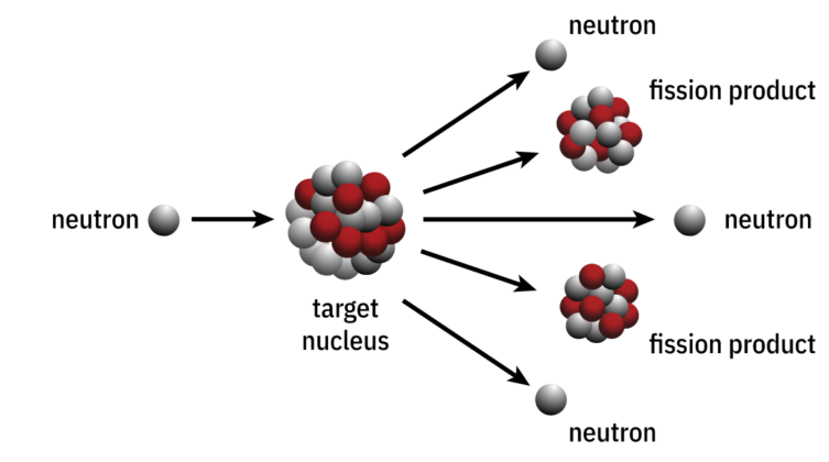 Nuclear Fission Equation: 2 Examples (Practical Guide) | Linquip